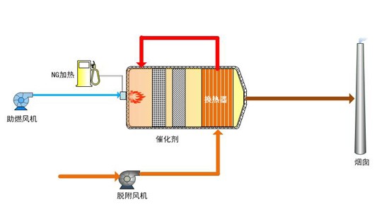 低温催化燃烧废气处理